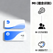VI设计与CI设计的核心区别